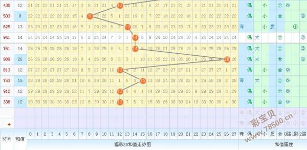 3d和值走势图500期_3d和值走势图500期小图