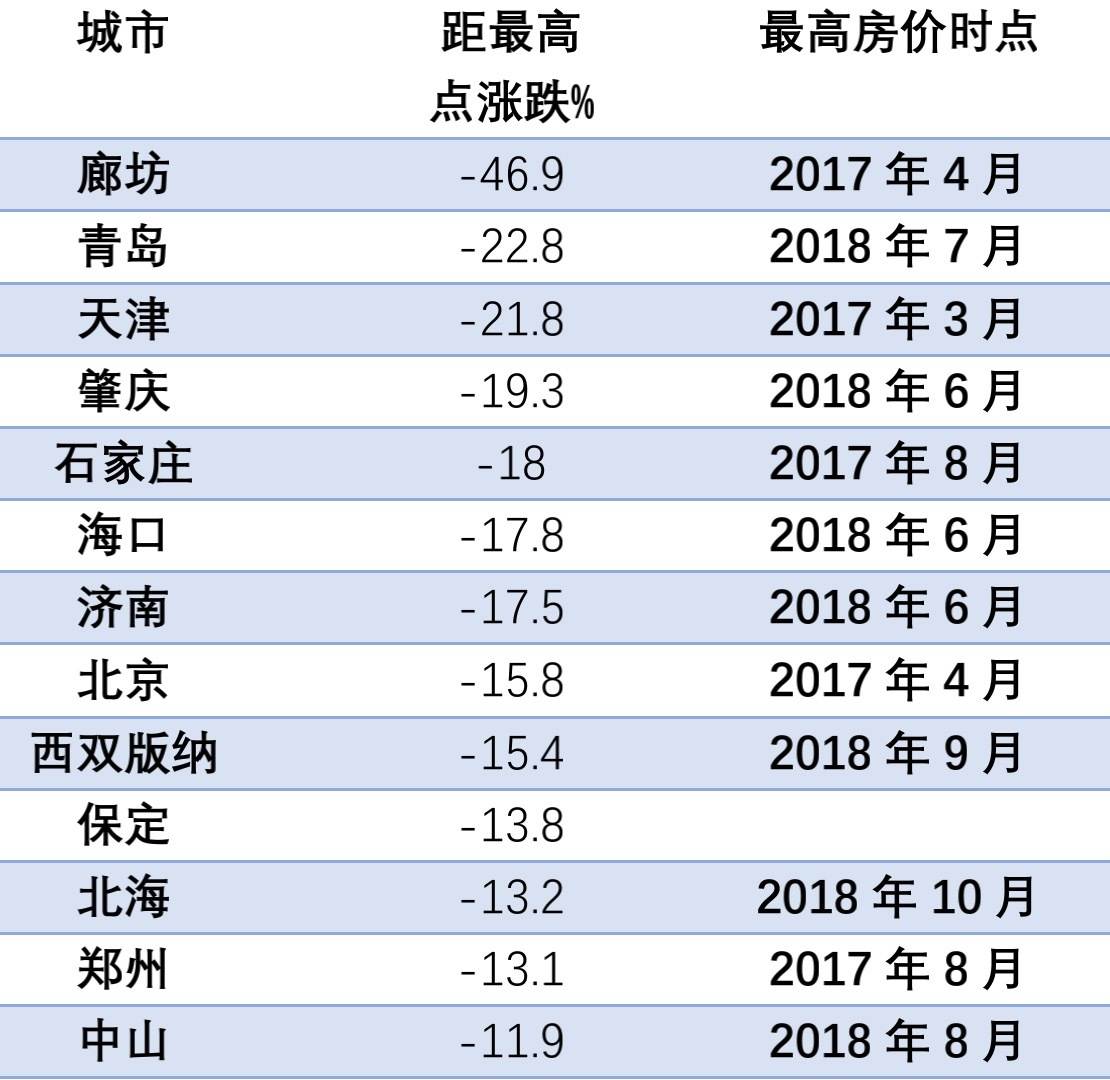 关于廊坊未来5年房价走势的信息