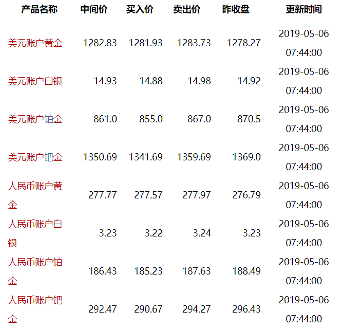 工行纸黄金价格走势图_工行纸黄金价格走势图查询