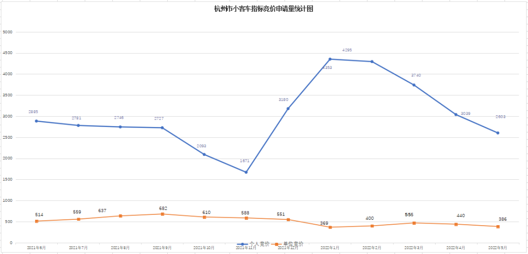 天津小客车竞价走势图_天津小客车竞价成交价格