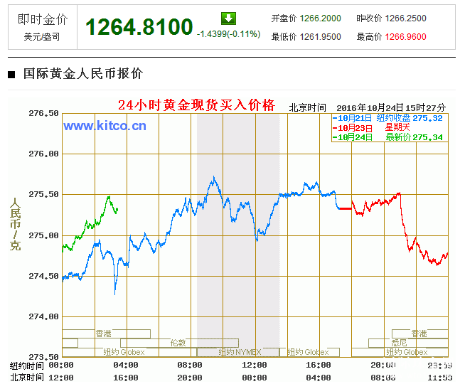 近一年黄金价格走势图_近一年黄金价格走势图最新