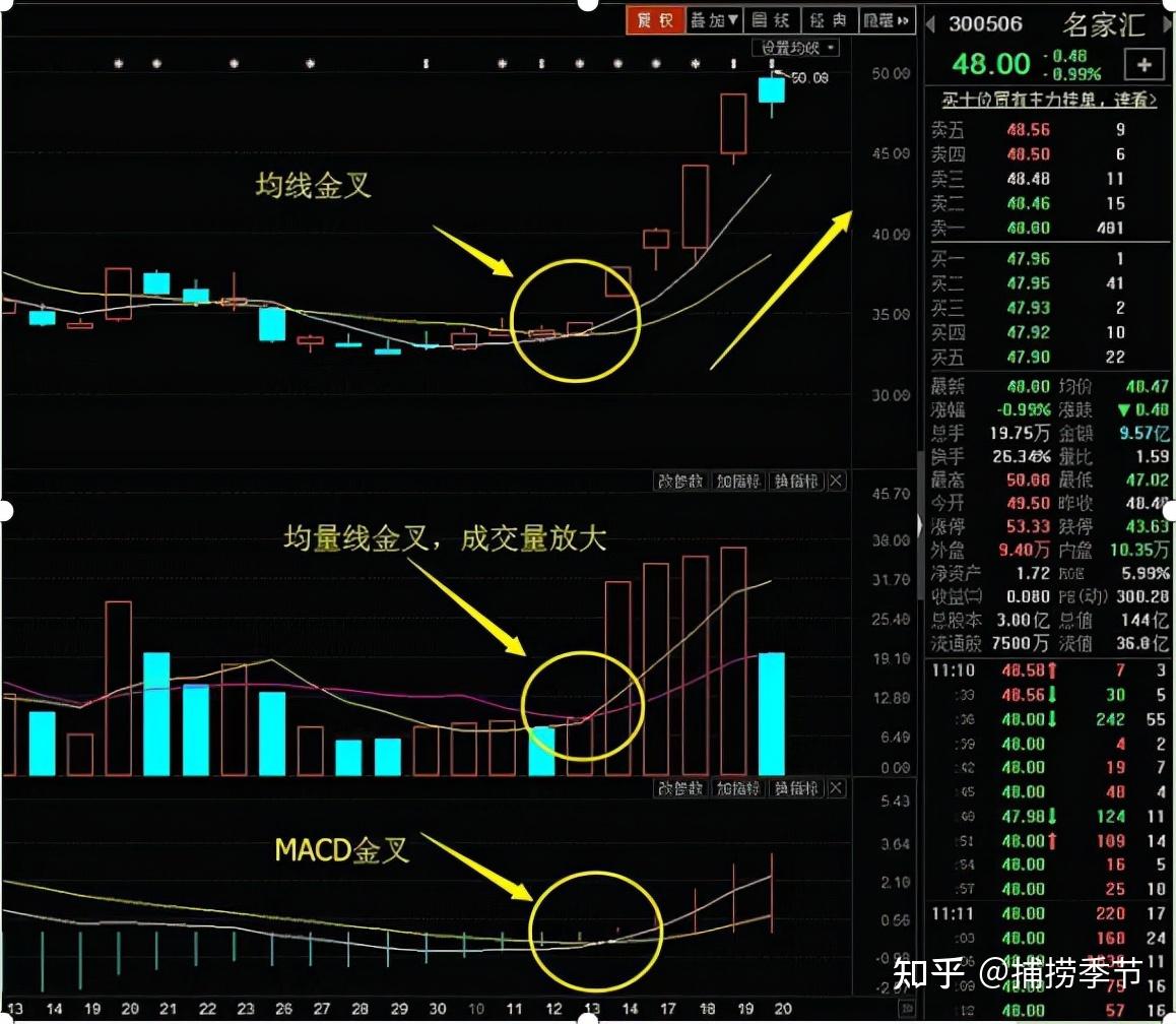 关于成交量的三条线金叉的源码的信息