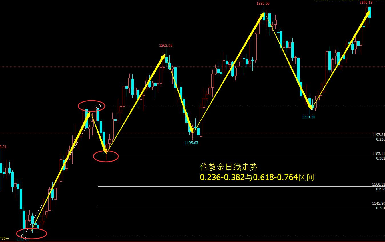 黄金k线图价格走势图_黄金价格走势k线图分析