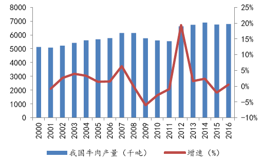 2016年牛肉价格走势图_2016年牛肉价格走势图片