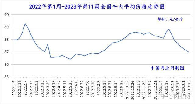 2016年牛肉价格走势图_2016年牛肉价格走势图片