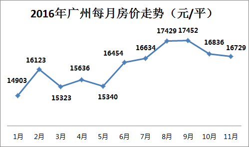 东莞市房价2017年走势_东莞房价2016最新价格走势