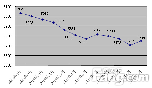 关于2015年房地产走势的信息