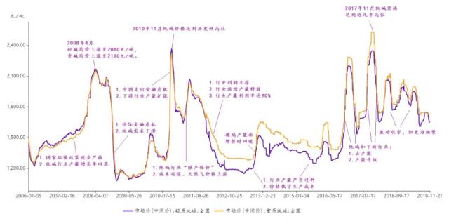 2020纯碱价格走势图_2020纯碱价格走势图最新