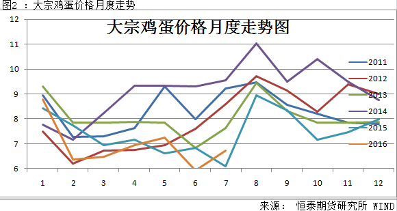 今日鸡蛋价格行情走势分析图_今日鸡蛋价格全国最新行情走势