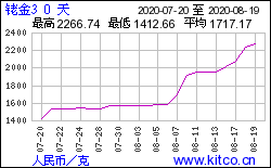 kitco金拓价格走势图的简单介绍