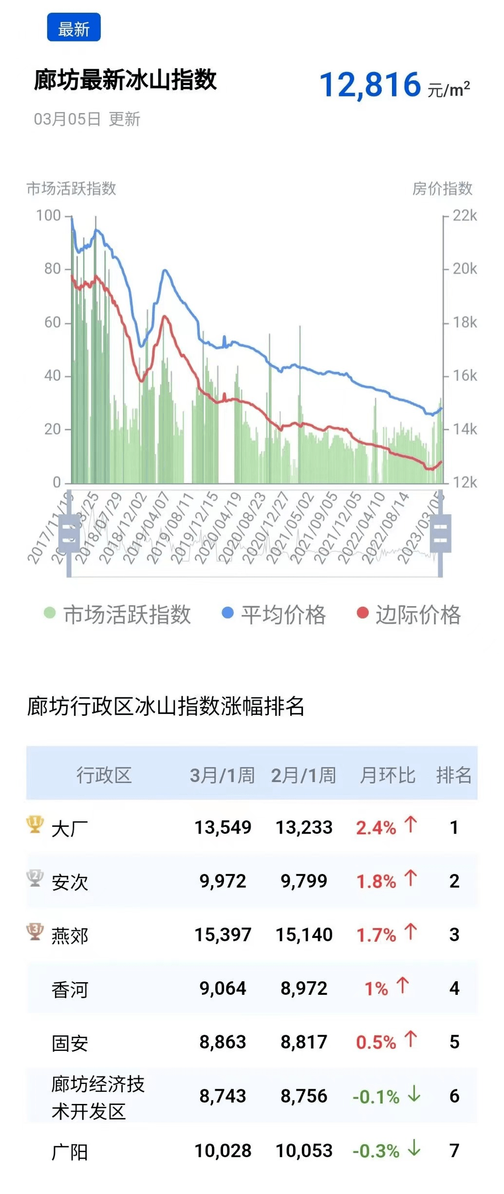 2016廊坊房价走势_2021年廊坊房价回到2016