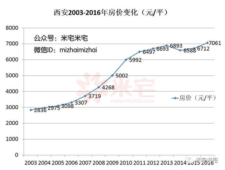 包含西安10年来房价走势图的词条