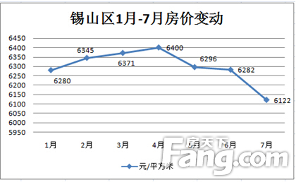 无锡房价走势2013_无锡房价走势2020房价走势图