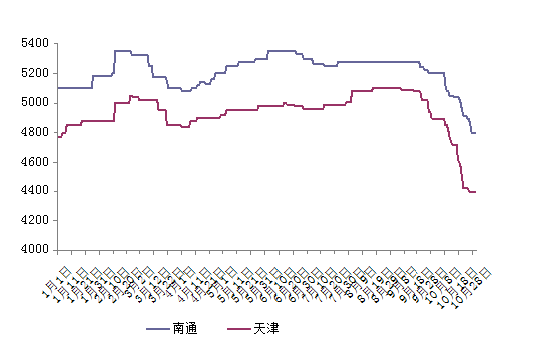 2011年排五走势图_2011年排列五开奖结果走势图