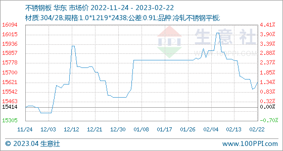 今日不锈钢价格走势图_今日不锈钢价格走势图表