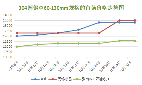 今日不锈钢价格走势图_今日不锈钢价格走势图表