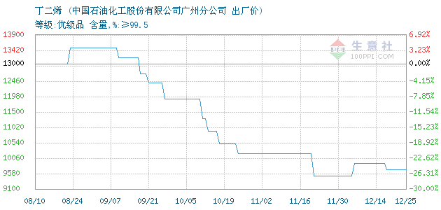 关于最近5年丁二烯价格走势图的信息