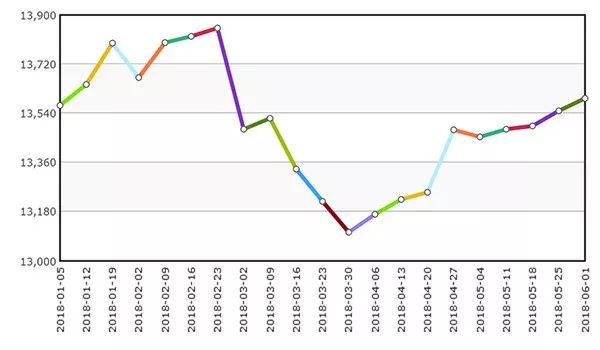 关于最近5年丁二烯价格走势图的信息