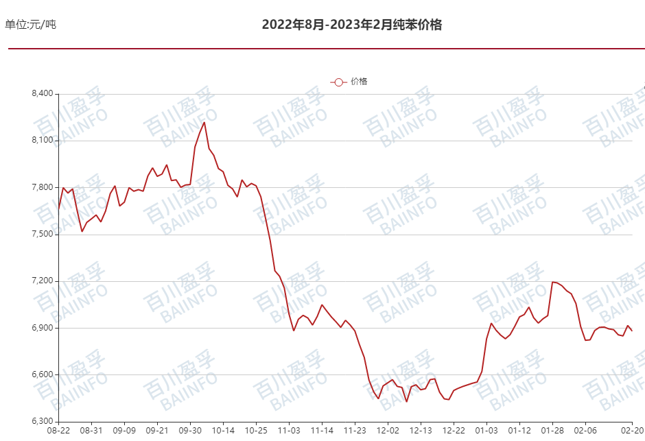 苯乙烯30日价格走势图_苯乙烯30日价格走势图表