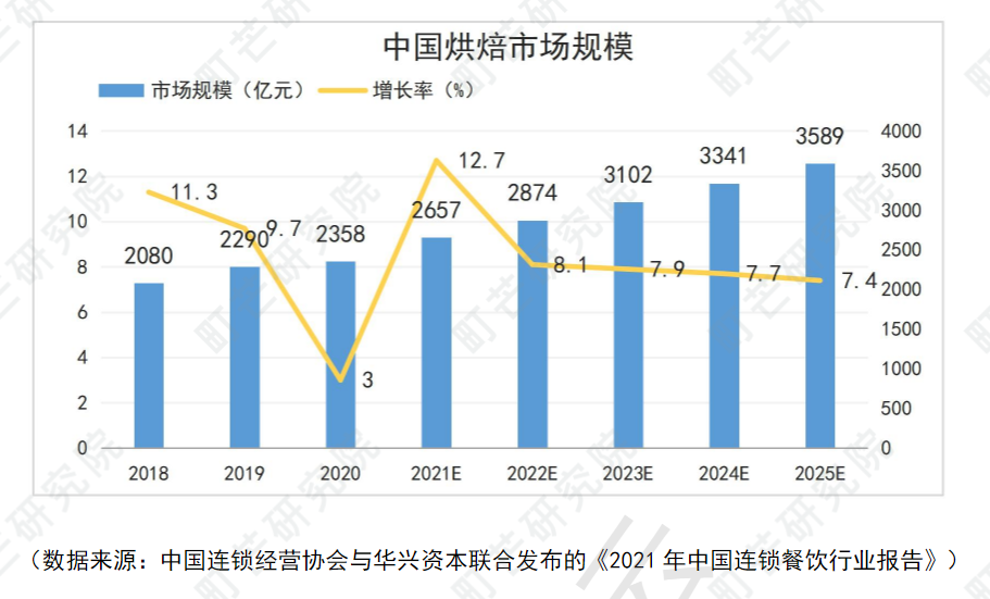 中国烘焙市场销量走势_中国烘焙市场销量走势分析