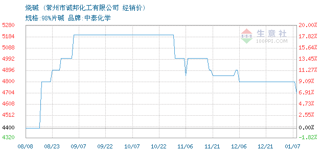 2022年烧碱价格行情走势图_2022年烧碱价格行情走势图片