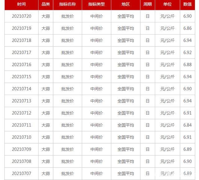 河南大蒜行情价格走势_2021河南大蒜价格最新行情走势