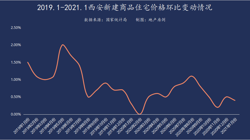 西安房价走势最新消息_2023年西安房价走势最新消息