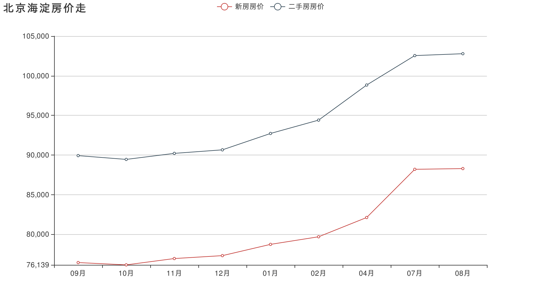 北京的房价历史走势图_北京房价历史走势图20002018