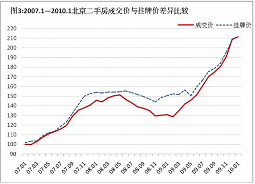 北京的房价历史走势图_北京房价历史走势图20002018