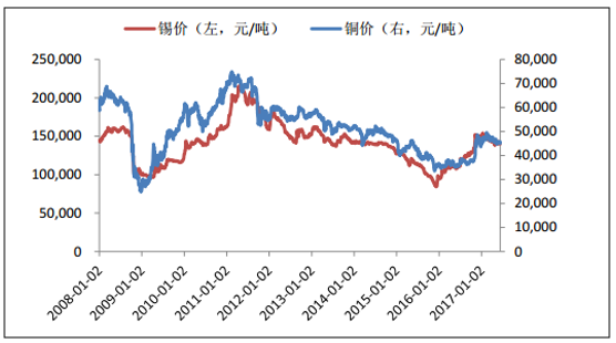 2017年锌价格走势_2018年锌价格走势图