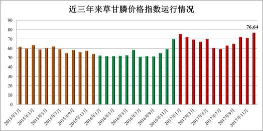 草甘膦2017年价格走势_草甘膦价格走势曲线图2019