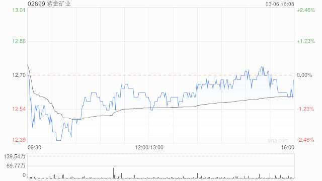 紫金矿业股票行情走势今天_紫金矿业股票行情走势今天上午