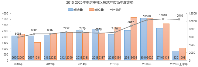 重庆房价走势2013_重庆房价走势2020房价走势图