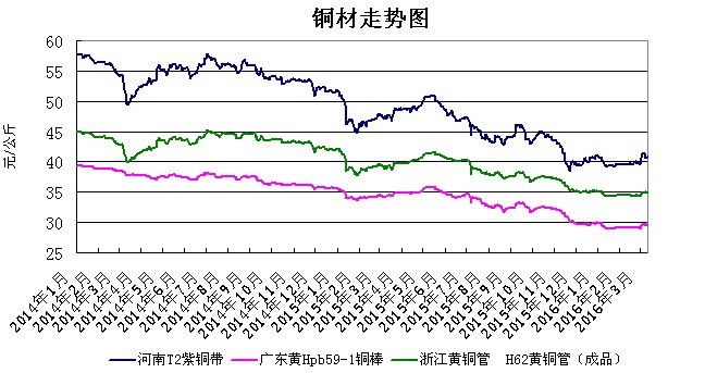 关于2017铜价格走势图的信息