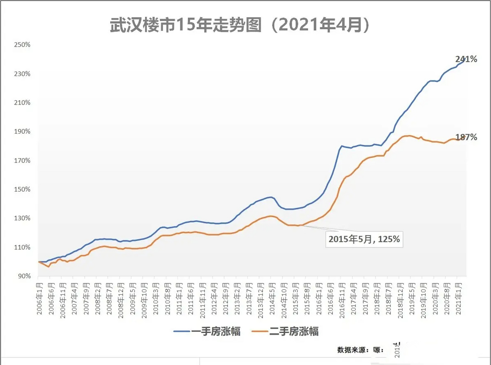 武汉武昌近五年房价走势图的简单介绍