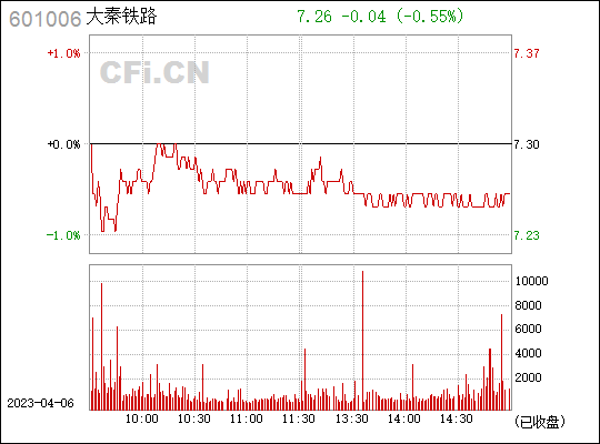 股票大秦铁路今天走势_股票大秦铁路今天走势分析