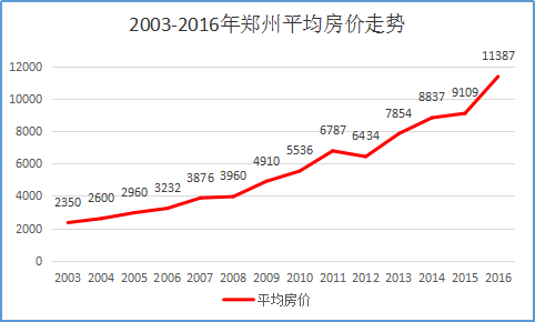 郑州未来房价走势预测_郑州未来房价走势预测分析