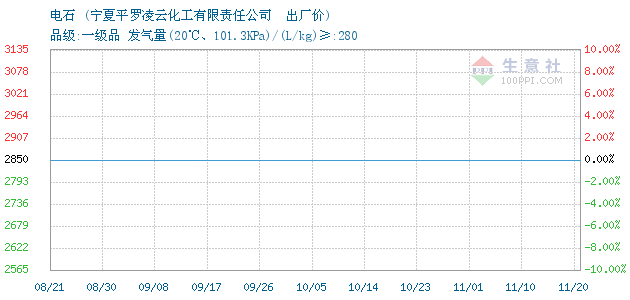 2021年电石价格行情走势图_2021年电石价格行情走势图最新