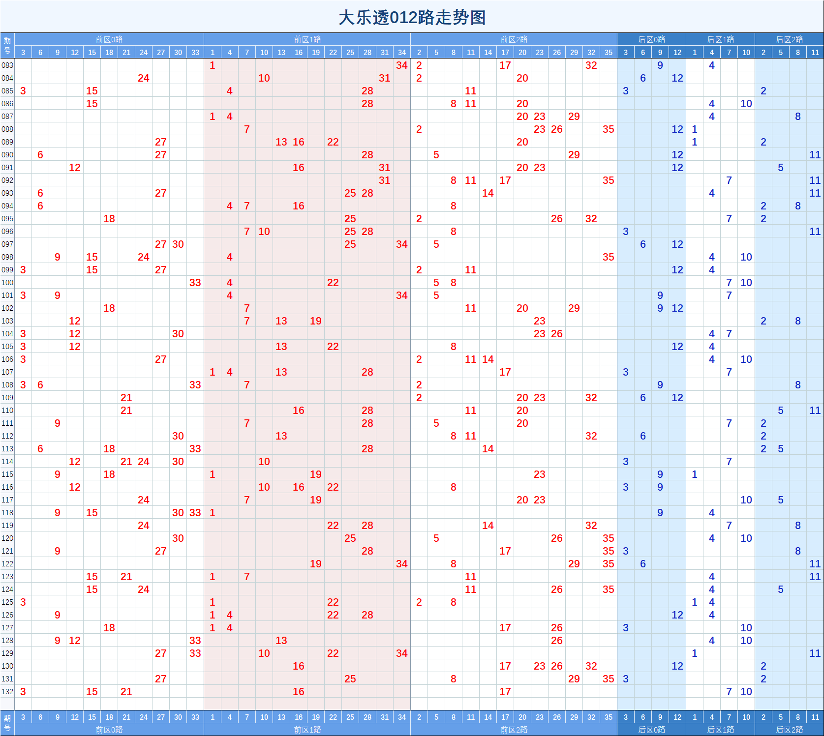 大乐透100综合走势图_大乐透走势图综合版100期