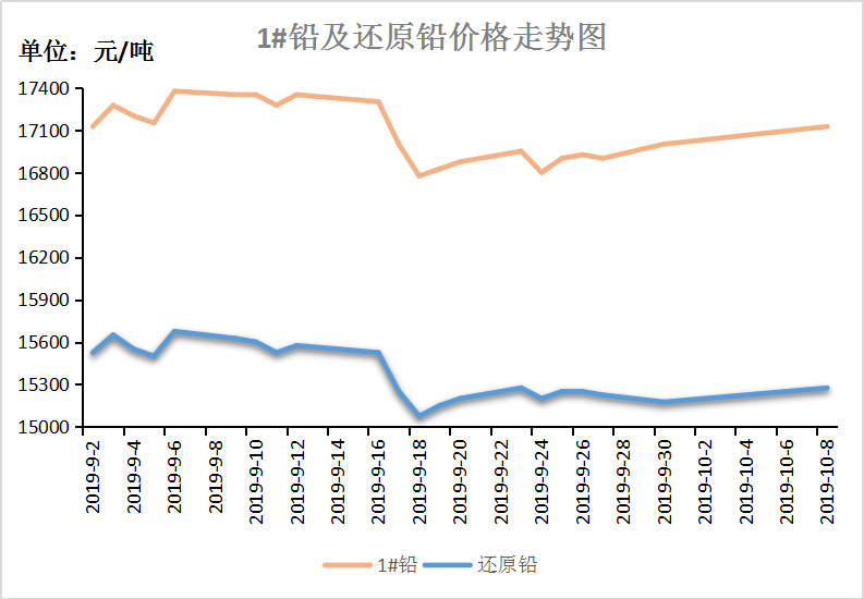 今天铅价格最新走势图的简单介绍