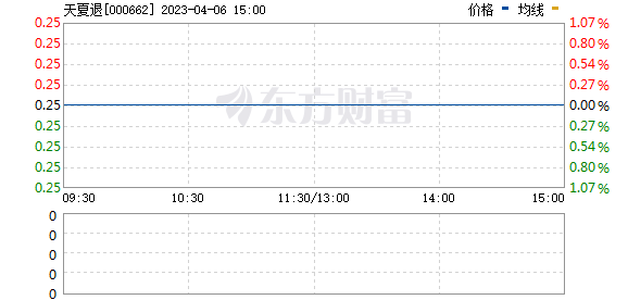 东方财富网001979走势图_00001实时走势图东方财富网