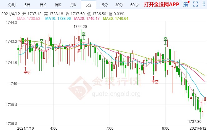 2017年3月12日黄金走势_2017330黄金走势分析