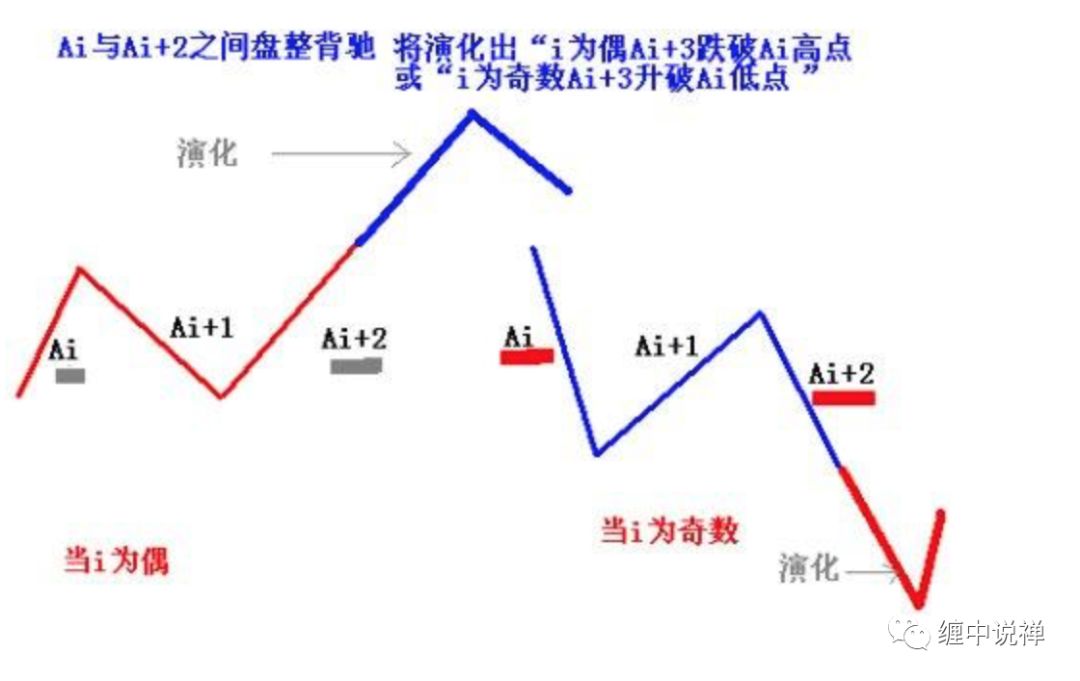 走势类型的同级别分解的简单介绍