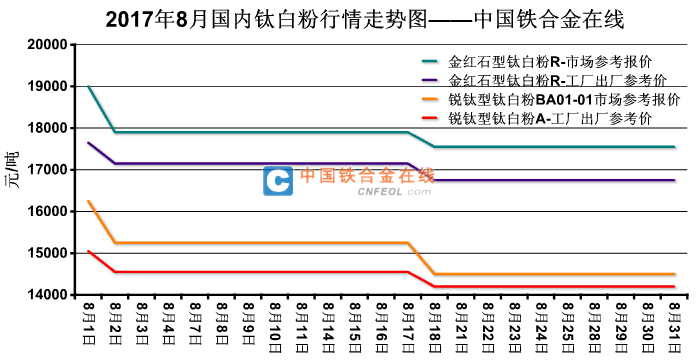 钛白粉价格走势图2017_钛白粉价格走势图定期更新