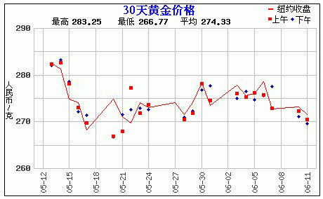 中国银行黄金价格走势图_四大银行金条价格今天价格查询