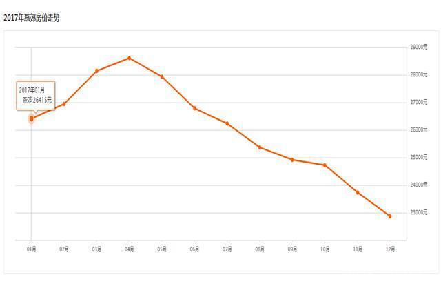 燕郊房价走势2017预测_燕郊房价走势最新消息2019