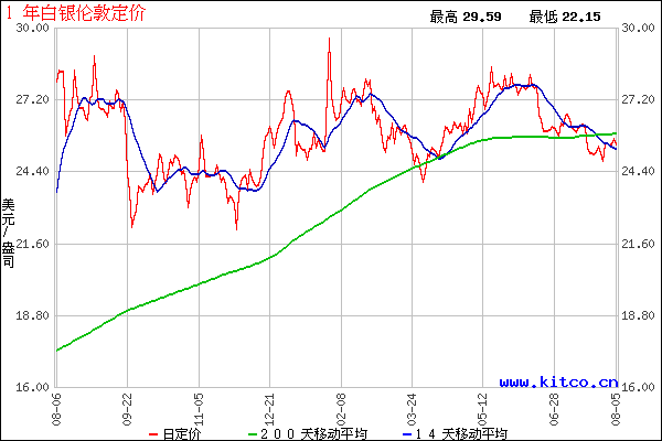 实物白银价格走势分析_实物白银价格走势分析图