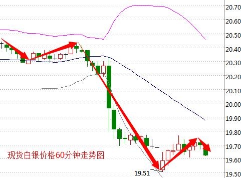 纸白银价格走势图今日_纸白银价格走势图今日最新