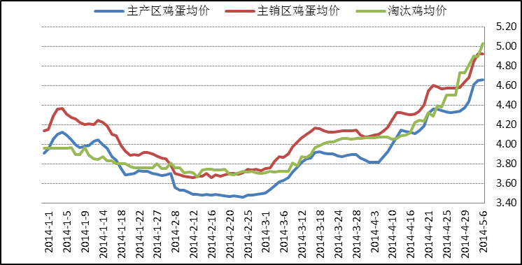 2015年鸡蛋价格走势图的简单介绍