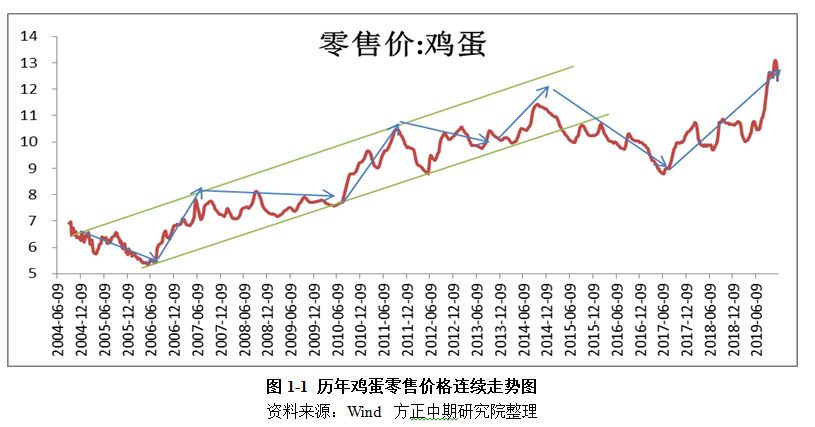 2015年鸡蛋价格走势图的简单介绍